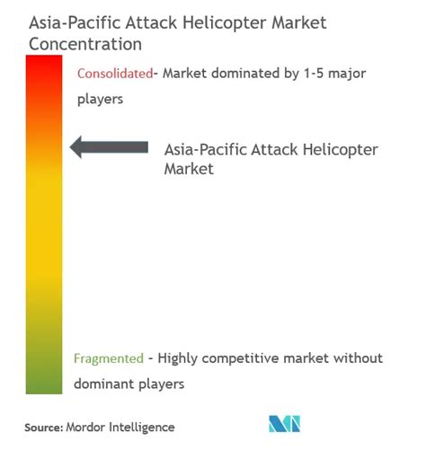 asia pacific helicopters market by component and system